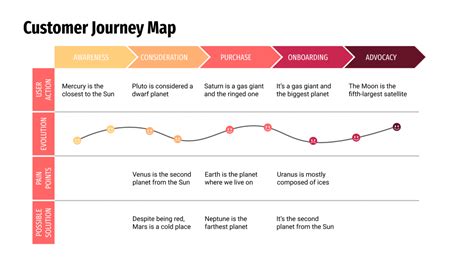 Customer Journey Map Powerpoint Template