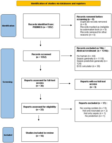 Antibiotics Free Full Text Predictive Scores For Late Onset