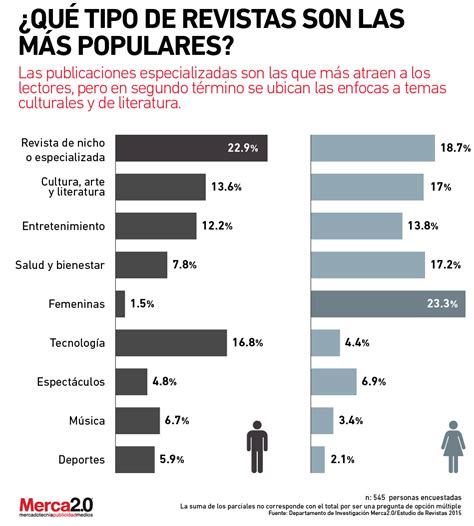 ¿qué Tipo De Revistas Son Las Más Populares