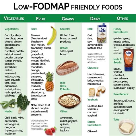 Low Fodmap Food List Printable