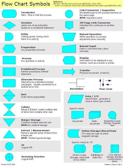 Flowchart Symbols And Their Meanings Flowchart Consists Of A Set Of