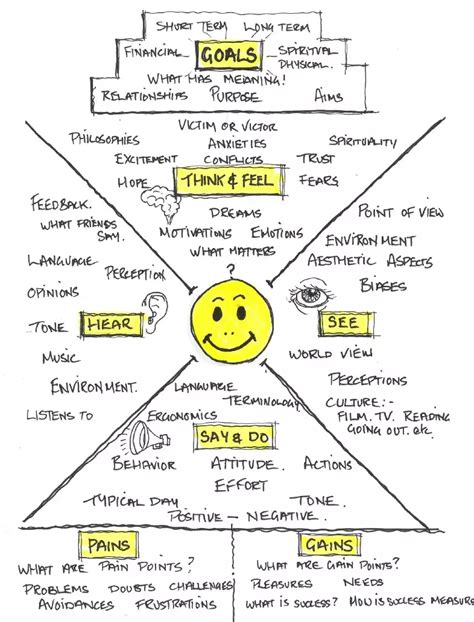 EMPATHY MAPPING IN DESIGN THINKING By Charles Leon Medium Kaizen