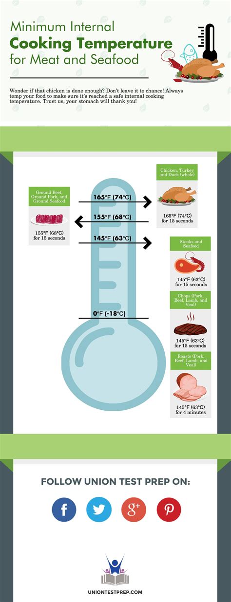 This is necessary when you are about to cook or bake. Minimum Internal Cooking Temperature for Meat and Seafood ...