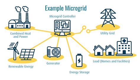 5 Reasons To Invest In Microgrids For Energy Management Loeb Electric