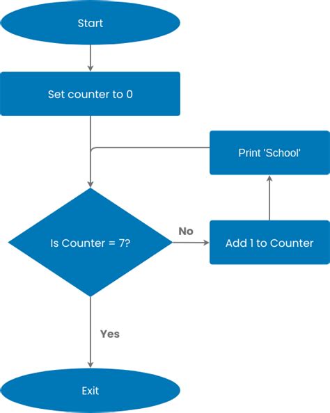 Flowchart Example Using Loop Flowchart Template