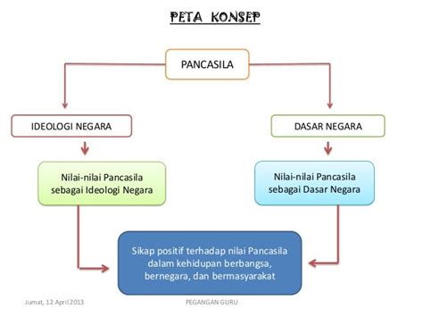 Peta Konsep Proses Perumusan Pancasila Ruang Ilmu Riset