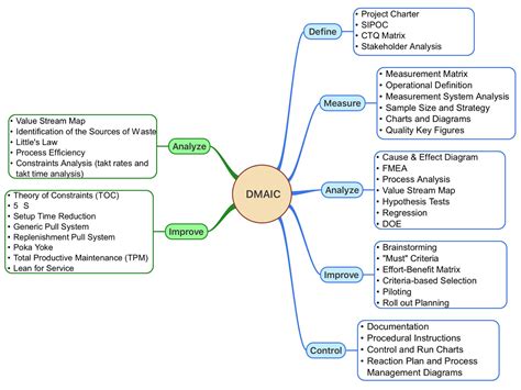 Lean Six Sigma Dmaic Mind Map Lean Six Sigma Mind Map Instructional