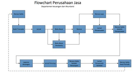 Flowchart Perusahaan Dagang Homecare24