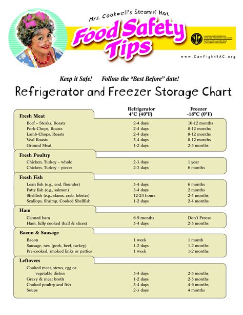 The latest ones are on dec 07, 2020 6 new printable meat temperature chart pdf results have been found in the last 90 days, which means that every 16, a. Food Storage Temperature Chart Template submited images ...