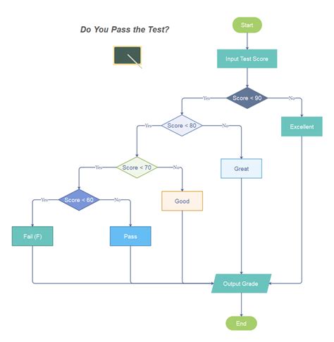 Simple Flowchart Examples