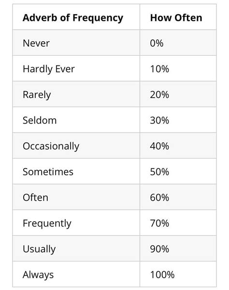 Los Adverbios De Frecuencia Tiempo Y Lugar En Inglés — Dynamic English