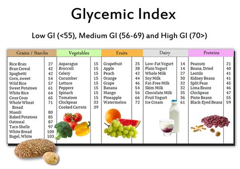 Printable Low Glycemic Food List