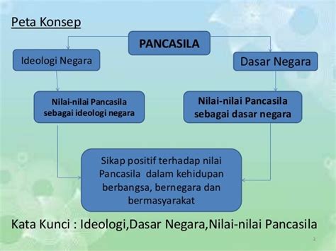 Peta Konsep Proses Perumusan Pancasila Ruang Ilmu