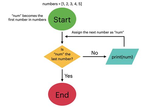 Flowchart Of A For Loop