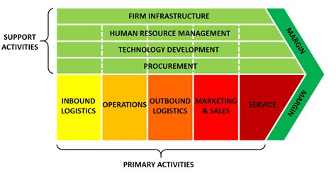 Value Chain Analysis Explained With Examples B2u