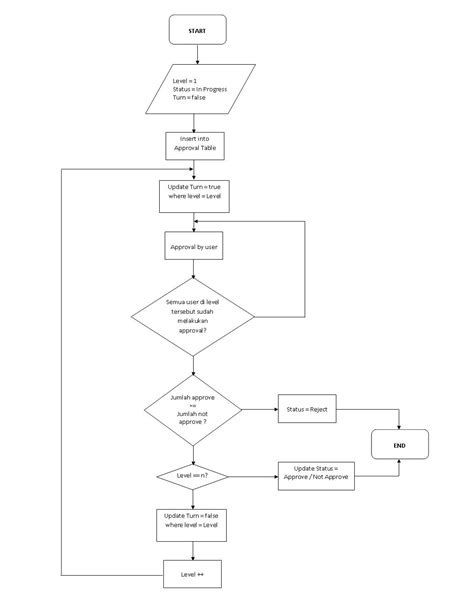 Contoh Flowchart Bisnis