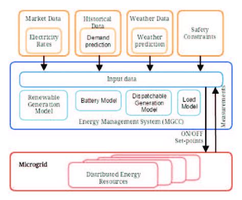 Microgrid Central Controller Functions Download Scientific Diagram