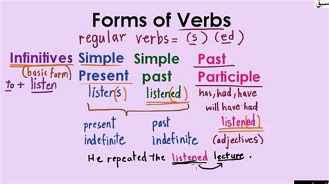 Forms Of Verbs For Regular Verbs Explanation With Examples English