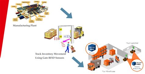 Iot Based Warehouse Management System Suntist