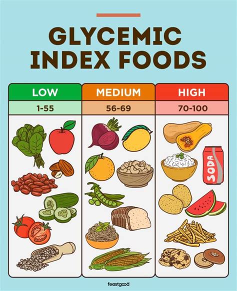 What Is The Glycemic Index Of Whey Protein Powder Feastgood