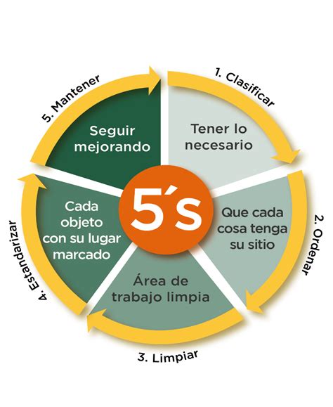 5s Seiri Seiton Seiso Seiketsu Y Shitsuke Mejora Continua