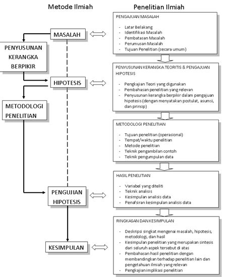 Contoh Kerangka Penelitian Skripsi Dunia Sosial Riset