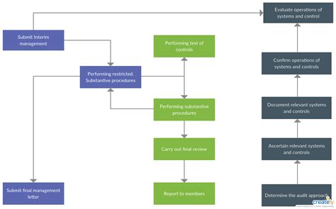 Layered Process Audit Flow Chart