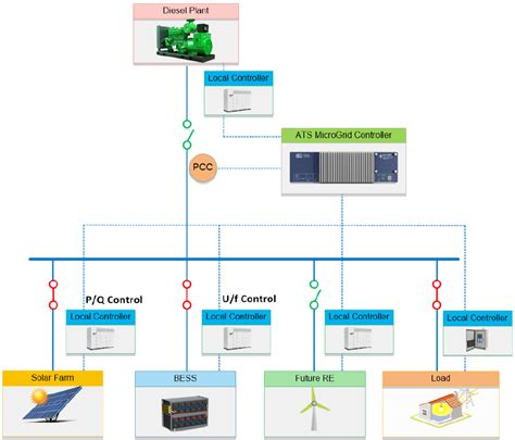 Microgrid Controller System Microgrid｜scada And Control System