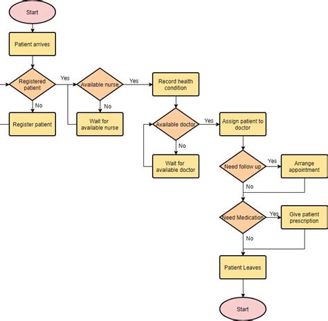 Create Flowchart With Images