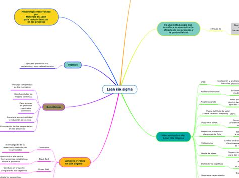 Lean Six Sigma Mind Map