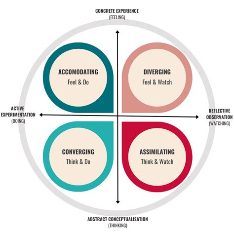 Learning Styles And Effective Instruction