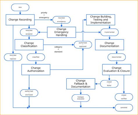 It Change Management Process Flow