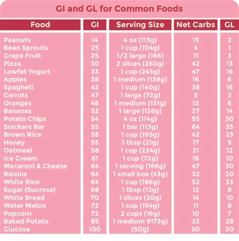 Printable Low Glycemic Foods Chart