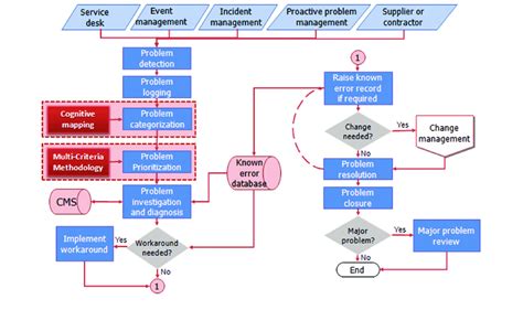 36 Itil Change Management Process Flow Diagram Wiring Online Diagram