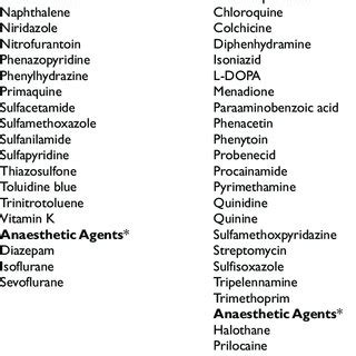 What foods should you avoid if you have g6pd deficiency? Safe and unsafe Drugs, Chemicals and Anaesthetic agents in ...