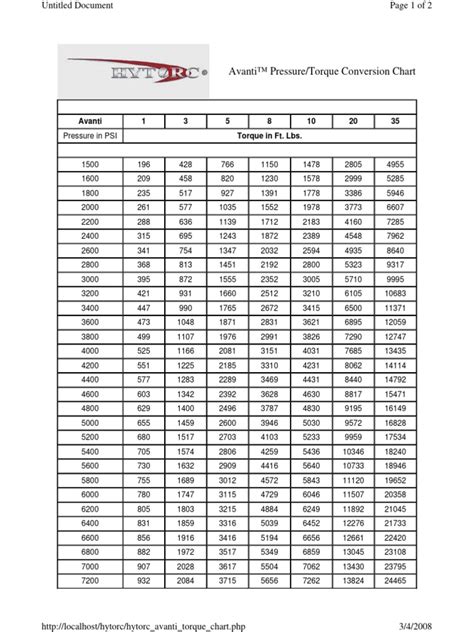 Avanti Torque Chart Pdf