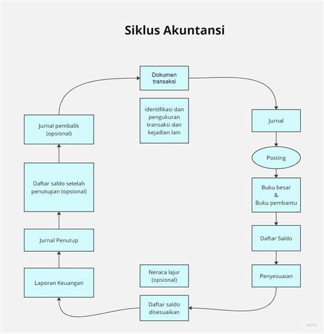 Siklus Akuntansi Perusahaan Dagang Trigonal Software Indonesia