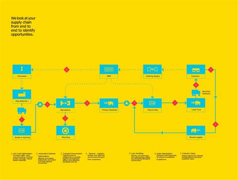 Free Printable Value Chain Analysis Templates Pdf Word Editable