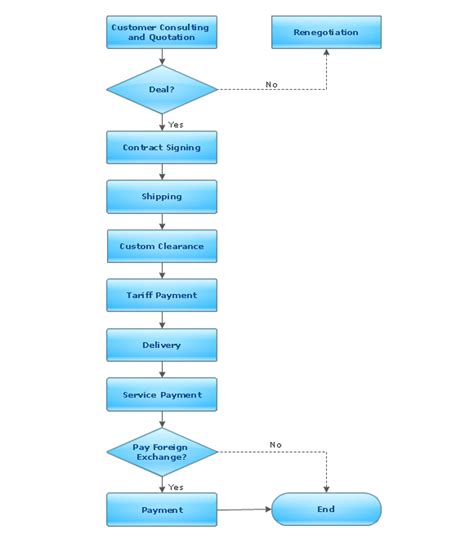 Easy Flowchart Program And Standard Flowchart Symbols Flowchart