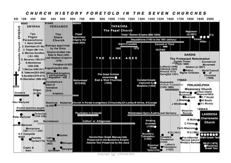 Medieval Church Timeline