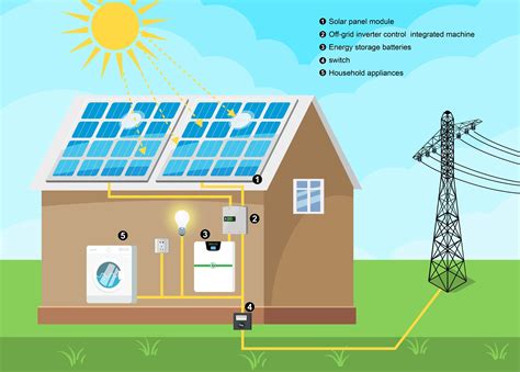 Solar Micro Grid Green Tech