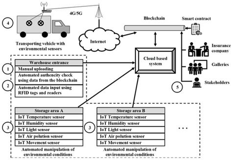 Engineering Proceedings Free Full Text Blockchain Based Model For