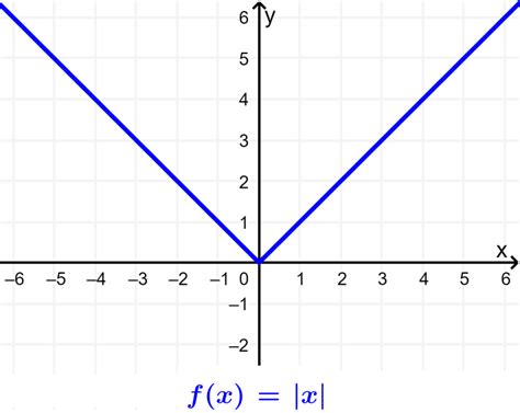 Tipos De Funciones Algebraicas Y Sus Gráficas Neurochispas