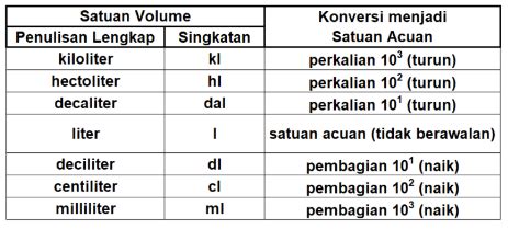 Pengertian Dan Gambar Dari Tangga Satuan Volume