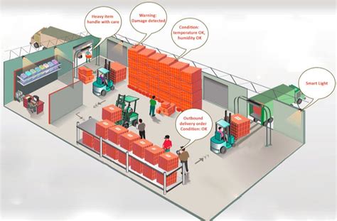 IOT Based Warehouse Management System Wireless LAN Industrial In Chennai