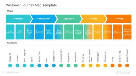 The Customer Journey Map Template Is Shown