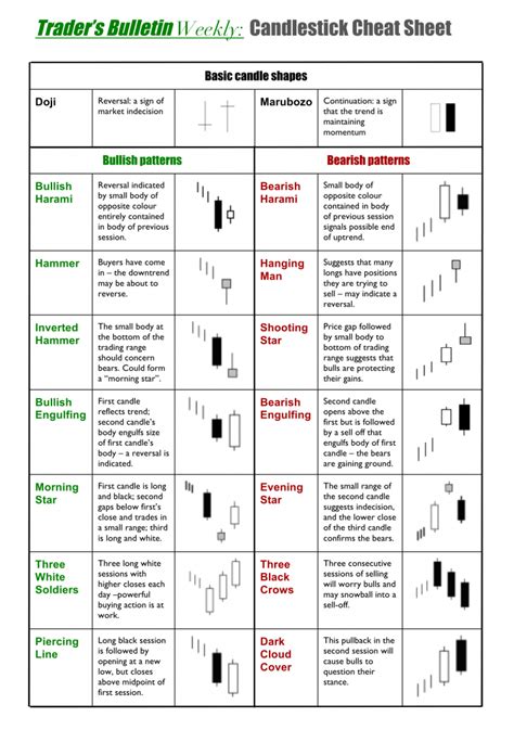 Candlestick Cheat Sheet David Miles