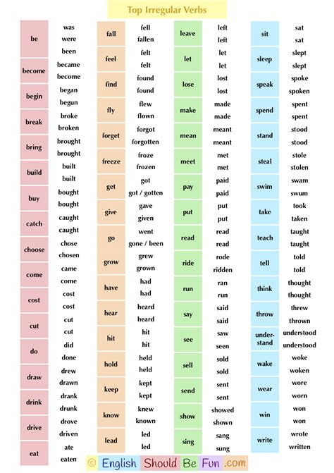 The Most Common Irregular Verbs Irregular Verbs English Grammar