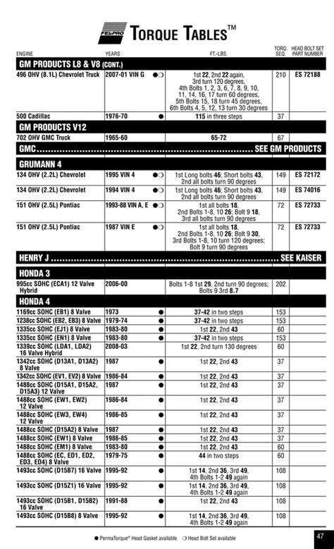 Tabla De Torque Para Hytorc