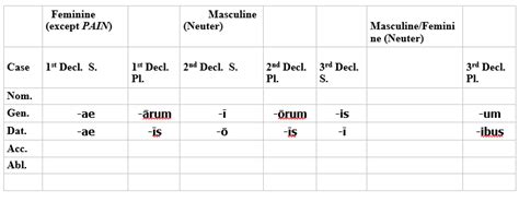 Latin Infinitives Chart A Visual Reference Of Charts Chart Master